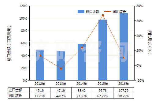 2012-2016年中國(guó)其他護(hù)發(fā)品(HS33059000)進(jìn)口總額及增速統(tǒng)計(jì)